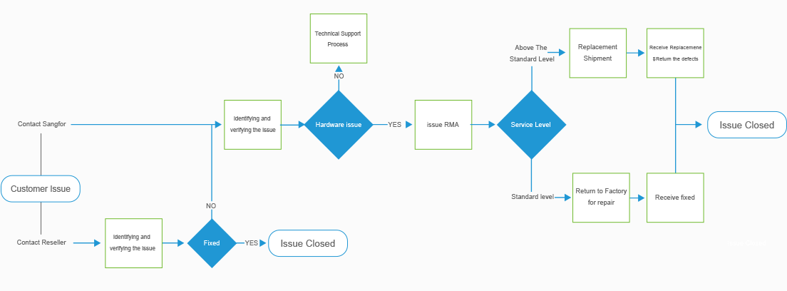 hardware-issues-service-overview-sangfor